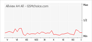 Popularity chart of Allview A4 All
