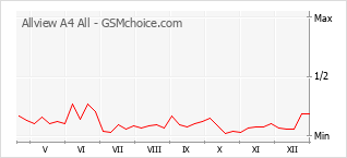 Gráfico de los cambios de popularidad Allview A4 All
