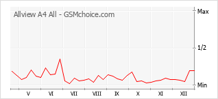Grafico di modifiche della popolarità del telefono cellulare Allview A4 All