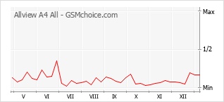 Диаграмма изменений популярности телефона Allview A4 All