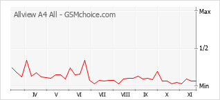 手机声望改变图表 Allview A4 All