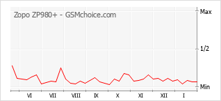 Grafico di modifiche della popolarità del telefono cellulare Zopo ZP980+