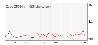 Populariteit van de telefoon: diagram Zopo ZP980+