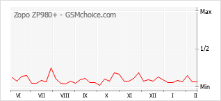 Traçar mudanças de populariedade do telemóvel Zopo ZP980+