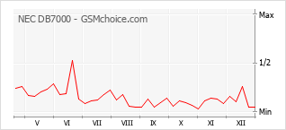 Diagramm der Poplularitätveränderungen von NEC DB7000
