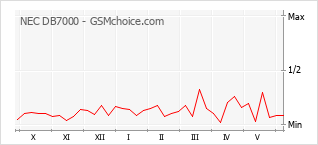 Popularity chart of NEC DB7000