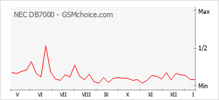 Gráfico de los cambios de popularidad NEC DB7000
