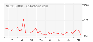 Grafico di modifiche della popolarità del telefono cellulare NEC DB7000