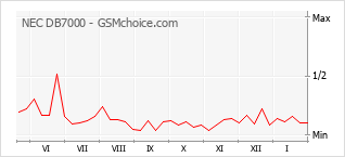 Populariteit van de telefoon: diagram NEC DB7000
