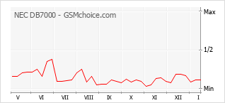 Traçar mudanças de populariedade do telemóvel NEC DB7000