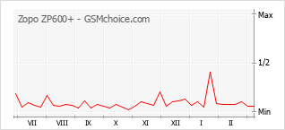 Diagramm der Poplularitätveränderungen von Zopo ZP600+
