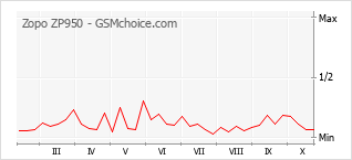 Grafico di modifiche della popolarità del telefono cellulare Zopo ZP950