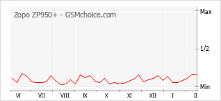 Diagramm der Poplularitätveränderungen von Zopo ZP950+