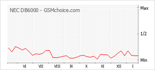 Diagramm der Poplularitätveränderungen von NEC DB6000