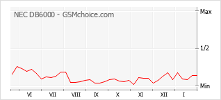 Popularity chart of NEC DB6000
