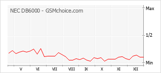 Grafico di modifiche della popolarità del telefono cellulare NEC DB6000