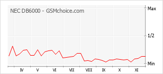 Populariteit van de telefoon: diagram NEC DB6000