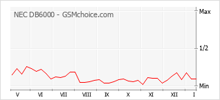Traçar mudanças de populariedade do telemóvel NEC DB6000