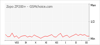 Grafico di modifiche della popolarità del telefono cellulare Zopo ZP200+