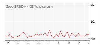 Gráfico de los cambios de popularidad Zopo ZP300+