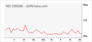 Gráfico de los cambios de popularidad NEC DB5000