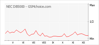 Le graphique de popularité de NEC DB5000