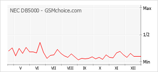 Populariteit van de telefoon: diagram NEC DB5000