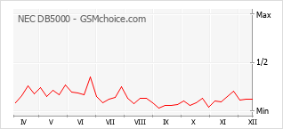 Traçar mudanças de populariedade do telemóvel NEC DB5000
