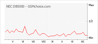 Диаграмма изменений популярности телефона NEC DB5000