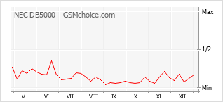 手机声望改变图表 NEC DB5000