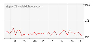 Diagramm der Poplularitätveränderungen von Zopo C2