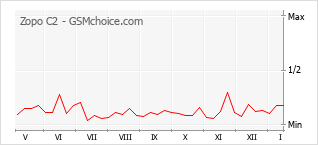 Gráfico de los cambios de popularidad Zopo C2