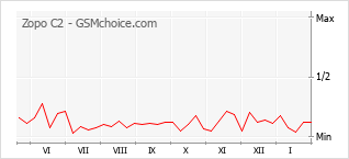 Populariteit van de telefoon: diagram Zopo C2