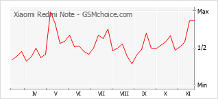 Popularity chart of Xiaomi Redmi Note