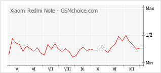 Grafico di modifiche della popolarità del telefono cellulare Xiaomi Redmi Note