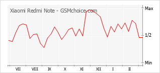 Populariteit van de telefoon: diagram Xiaomi Redmi Note