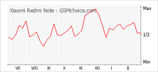Traçar mudanças de populariedade do telemóvel Xiaomi Redmi Note