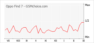 Popularity chart of Oppo Find 7