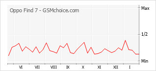 Gráfico de los cambios de popularidad Oppo Find 7