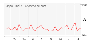Le graphique de popularité de Oppo Find 7