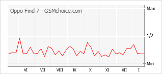 Populariteit van de telefoon: diagram Oppo Find 7
