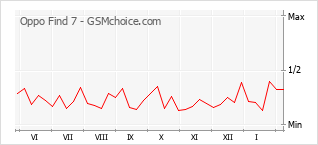 Диаграмма изменений популярности телефона Oppo Find 7