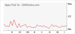 Diagramm der Poplularitätveränderungen von Oppo Find 7a