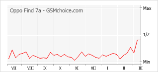 Popularity chart of Oppo Find 7a