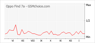 Gráfico de los cambios de popularidad Oppo Find 7a