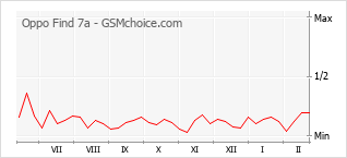Le graphique de popularité de Oppo Find 7a