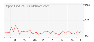 Populariteit van de telefoon: diagram Oppo Find 7a