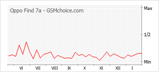 Traçar mudanças de populariedade do telemóvel Oppo Find 7a