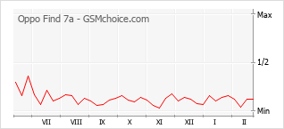 Диаграмма изменений популярности телефона Oppo Find 7a