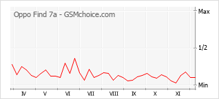 手機聲望改變圖表 Oppo Find 7a